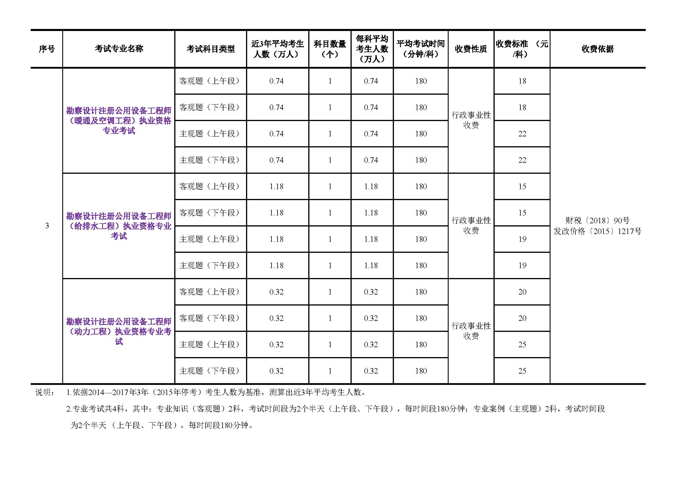 近三年“勘察设计注册电气工程师”等平均考试人数统计