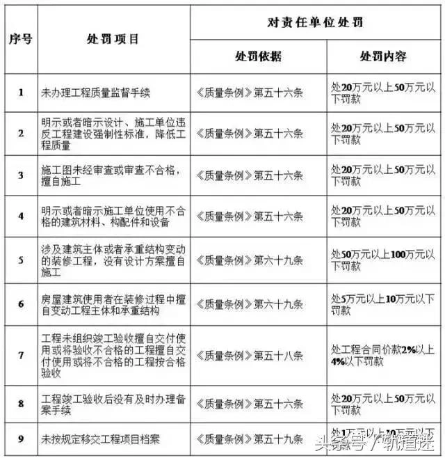 工程质量建设单位负首责，且终身责任制附：五方责任主体处罚细则