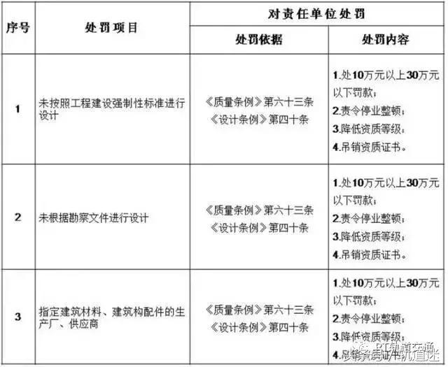 工程质量建设单位负首责，且终身责任制附：五方责任主体处罚细则