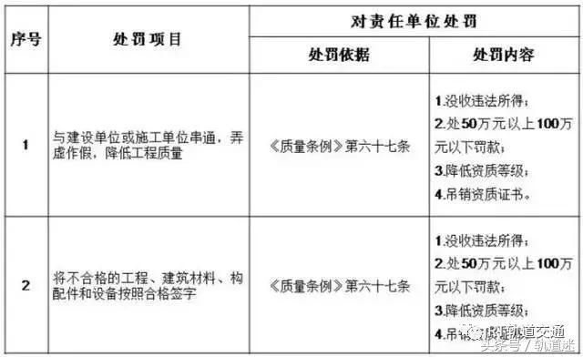 工程质量建设单位负首责，且终身责任制附：五方责任主体处罚细则