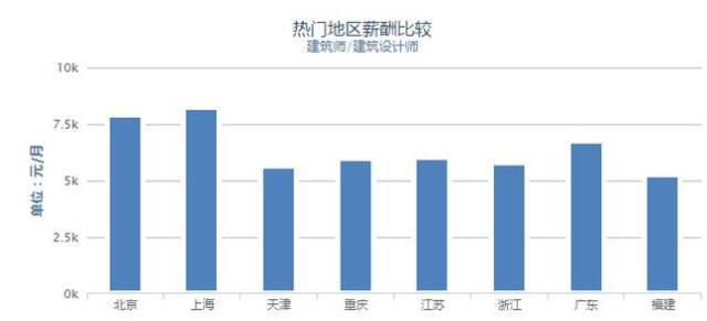 热门地区建筑设计师工资