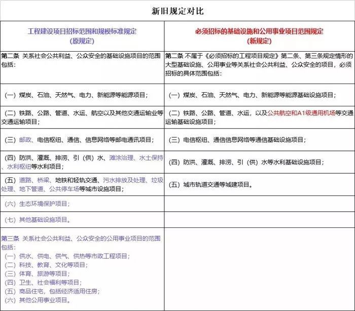 发改委 2018年第16号令《必须招标的工程项目规定》 400万以下不用公开招标！