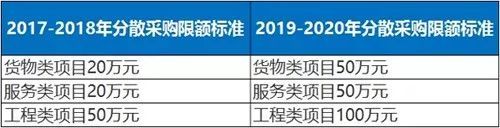 上海市2019-2020年政府采购集中采购目录和采购限额标准