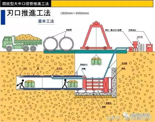 图 刃口式推进工法施工工艺示意图