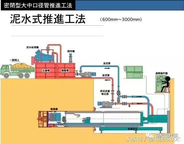 图 泥水式推进工法施工工艺示意图