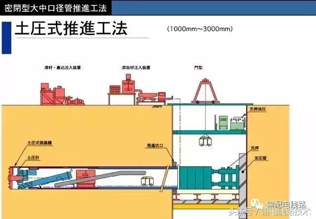 图 土压式推进工法施工工艺示意图