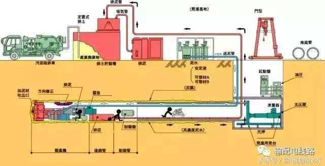 图 泥浓式推进工法施工工艺示意图