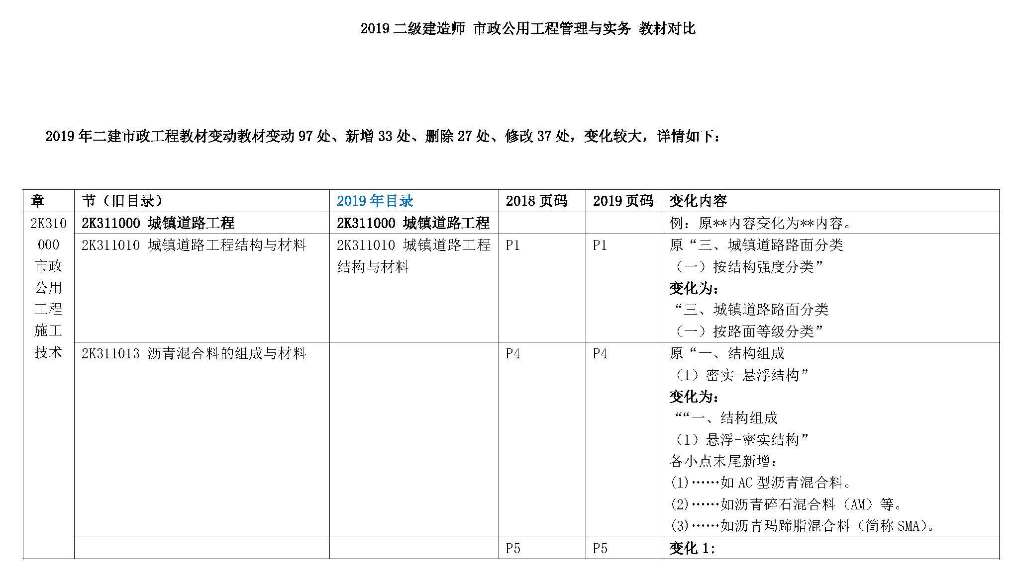 2019年二级建造师《市政公用工程管理与实务》新旧教材变化对比