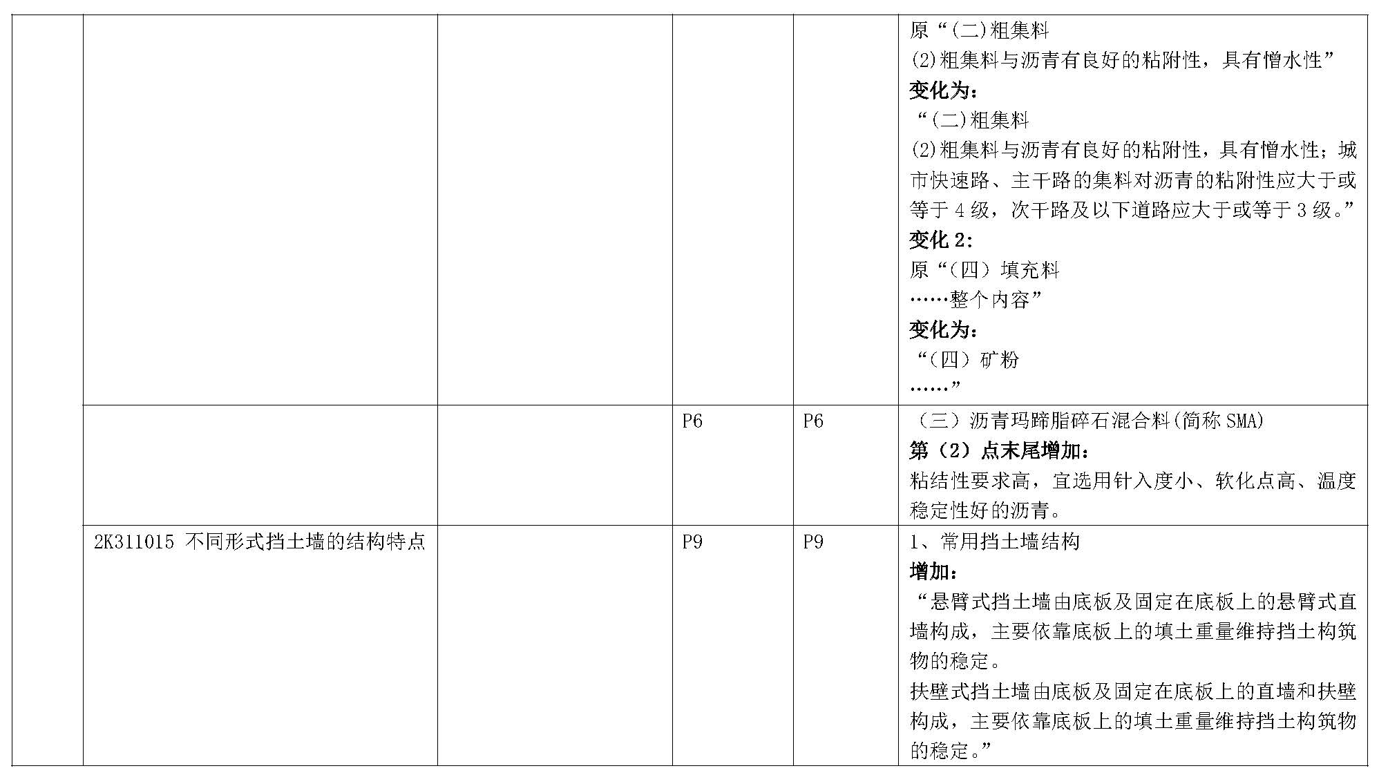 2019年二级建造师《市政公用工程管理与实务》新旧教材变化对比