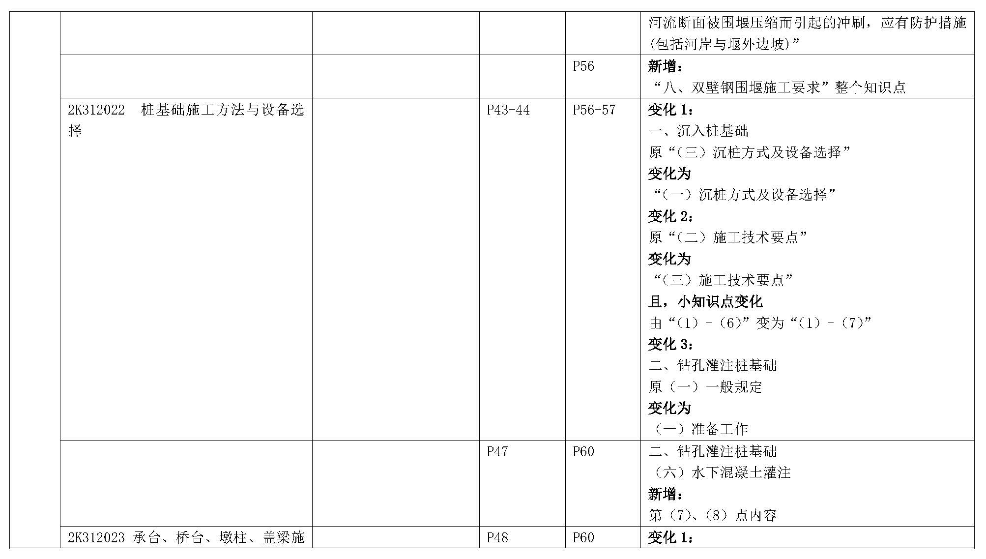 2019年二级建造师《市政公用工程管理与实务》新旧教材变化对比