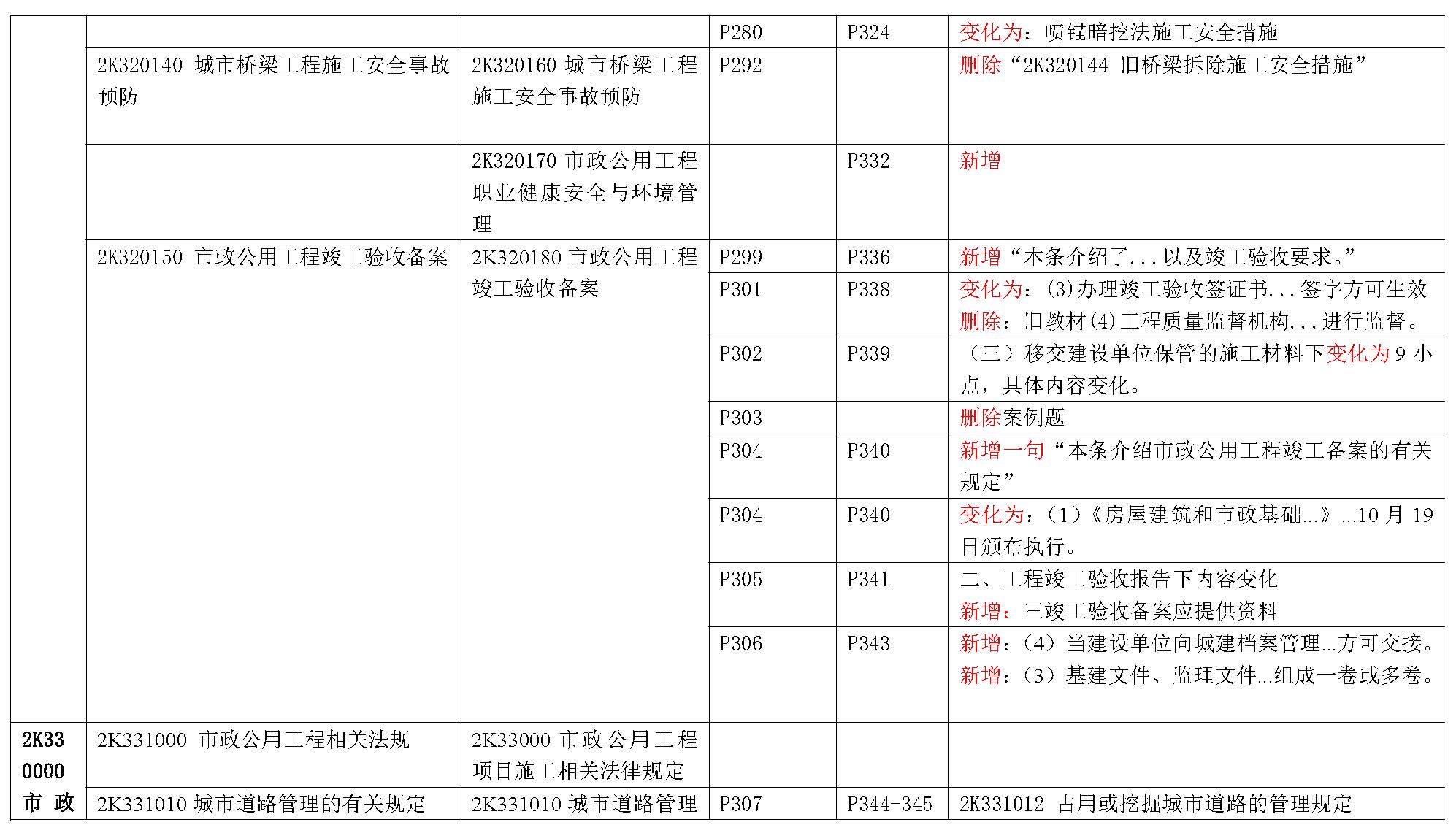 2019年二级建造师《市政公用工程管理与实务》新旧教材变化对比