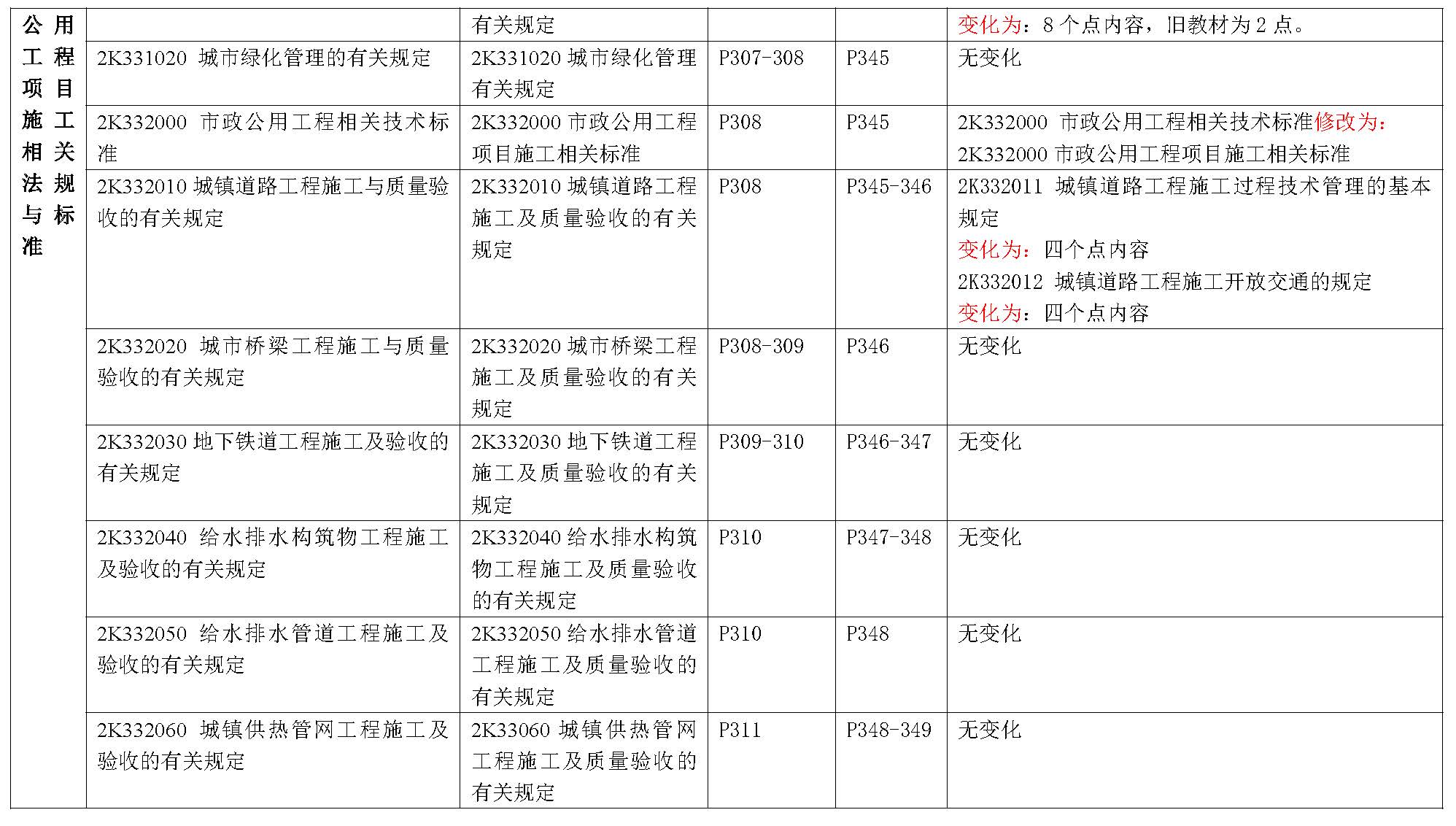 2019年二级建造师《市政公用工程管理与实务》新旧教材变化对比