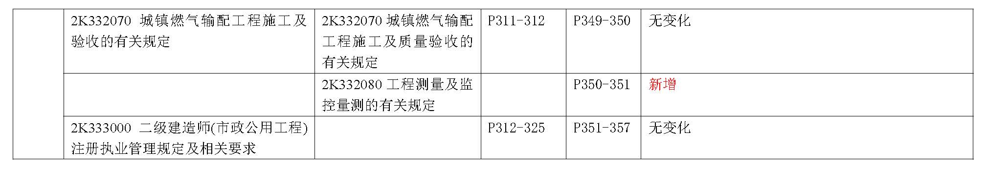 2019年二级建造师《市政公用工程管理与实务》新旧教材变化对比