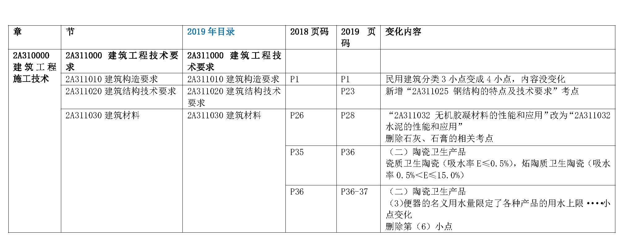 2019年二级建造师《建筑工程管理与实务》新旧教材变化对比