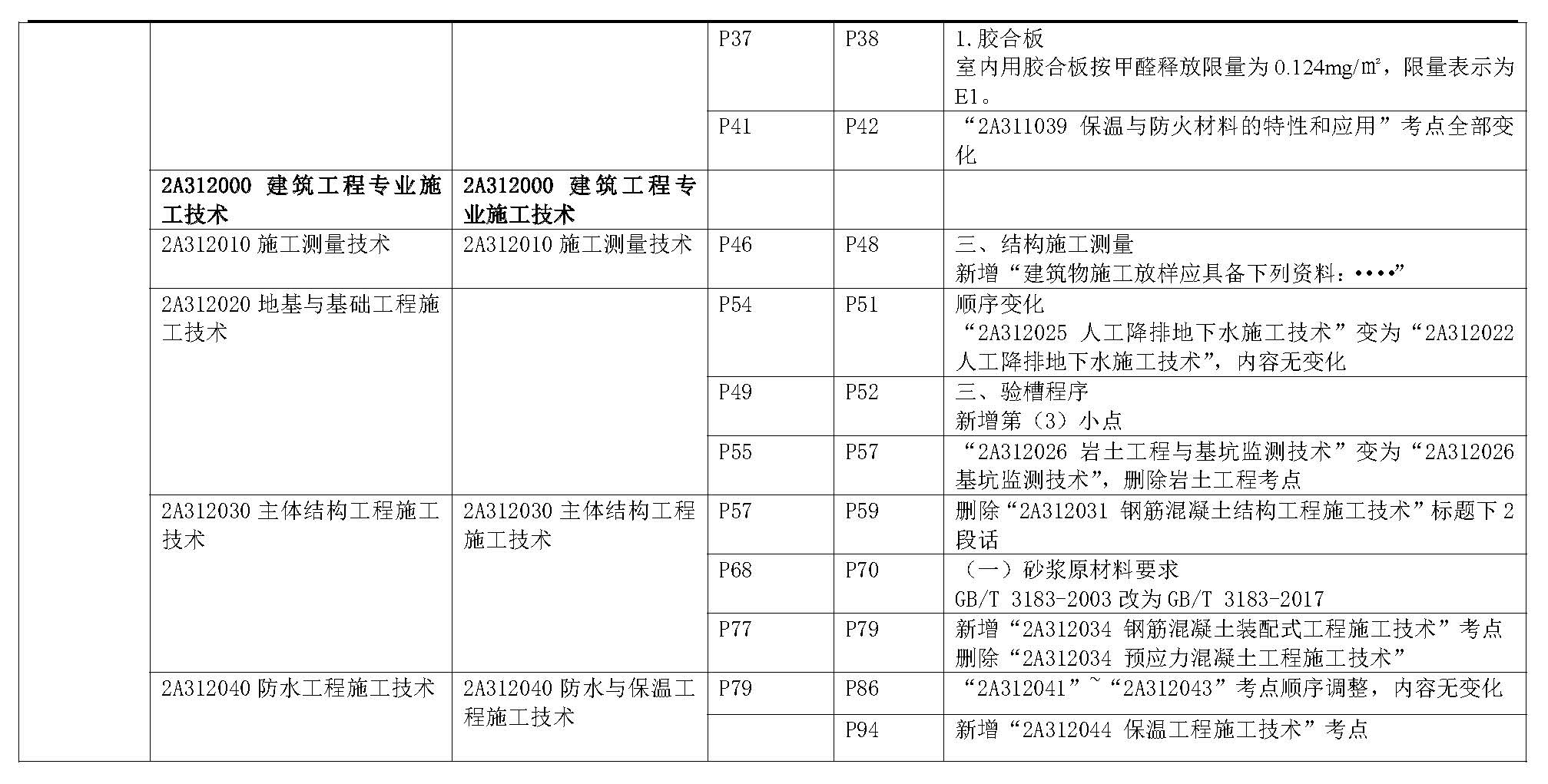 2019年二级建造师《建筑工程管理与实务》新旧教材变化对比