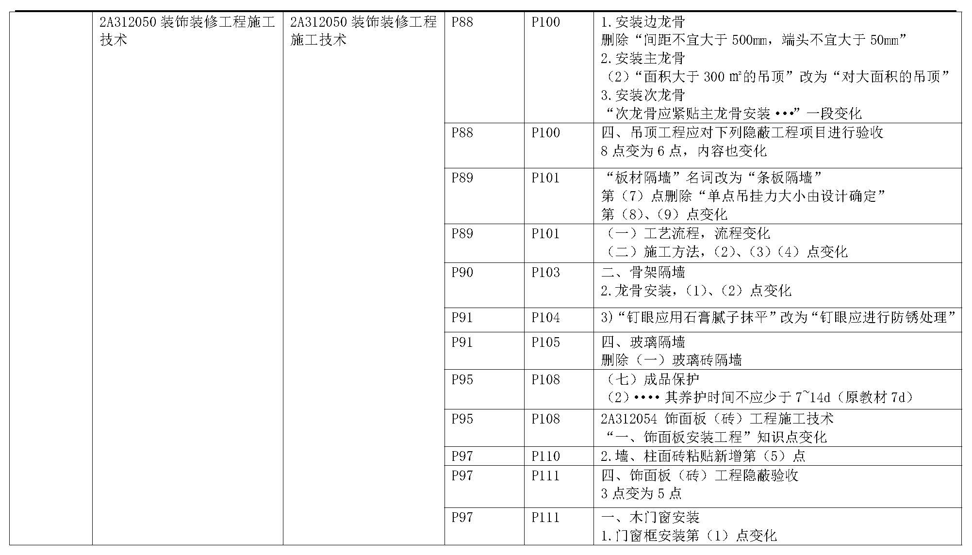 2019年二级建造师《建筑工程管理与实务》新旧教材变化对比