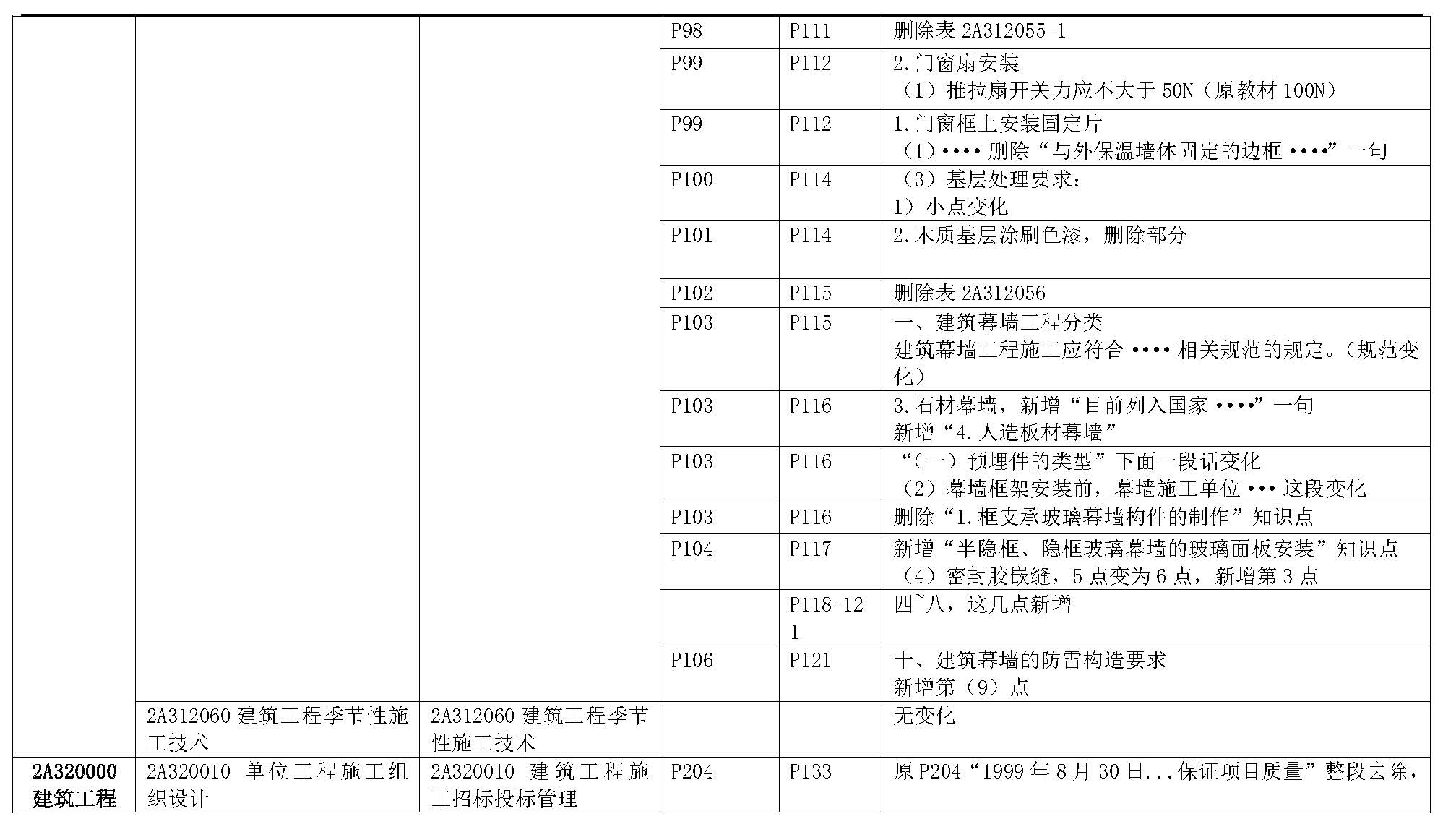 2019年二级建造师《建筑工程管理与实务》新旧教材变化对比