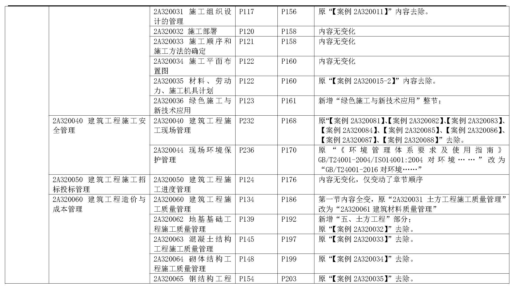 2019年二级建造师《建筑工程管理与实务》新旧教材变化对比