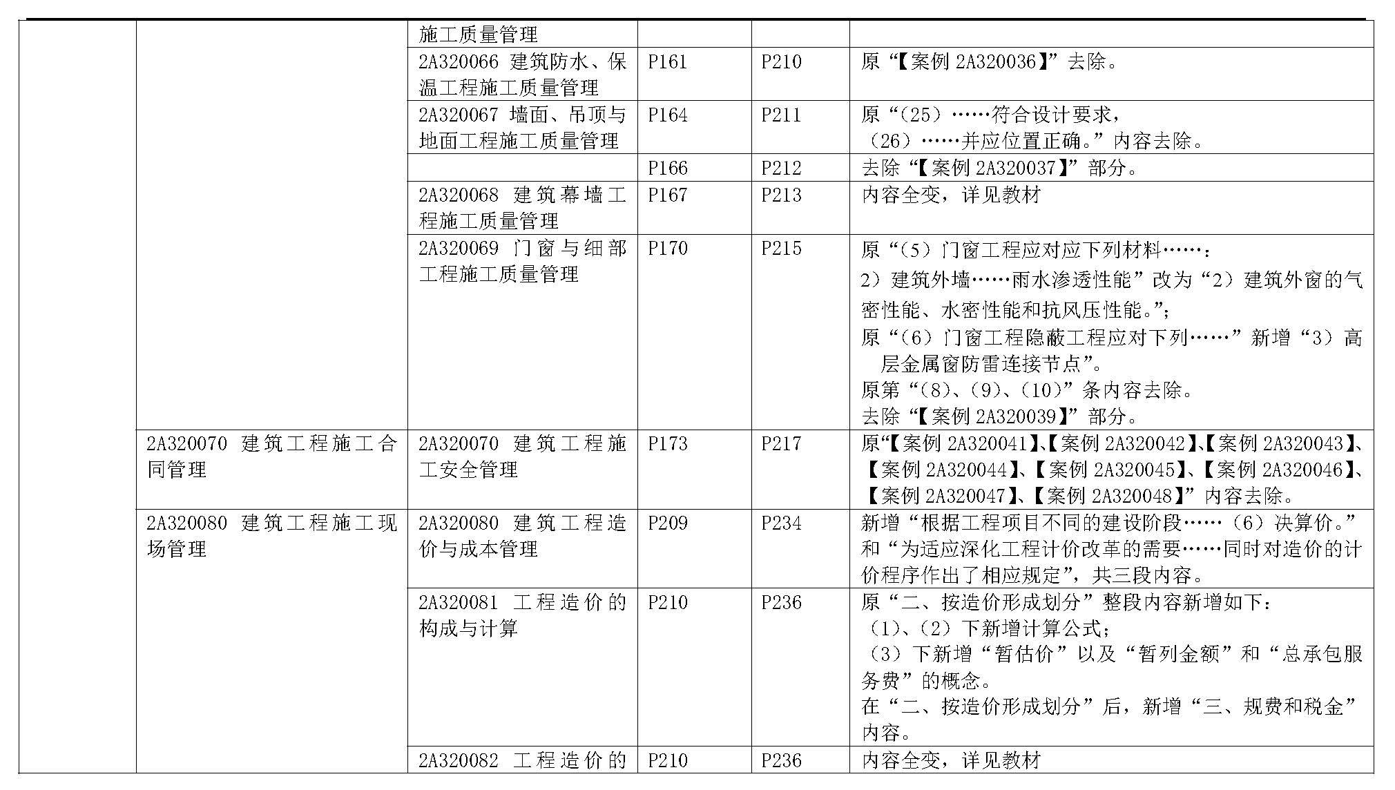 2019年二级建造师《建筑工程管理与实务》新旧教材变化对比