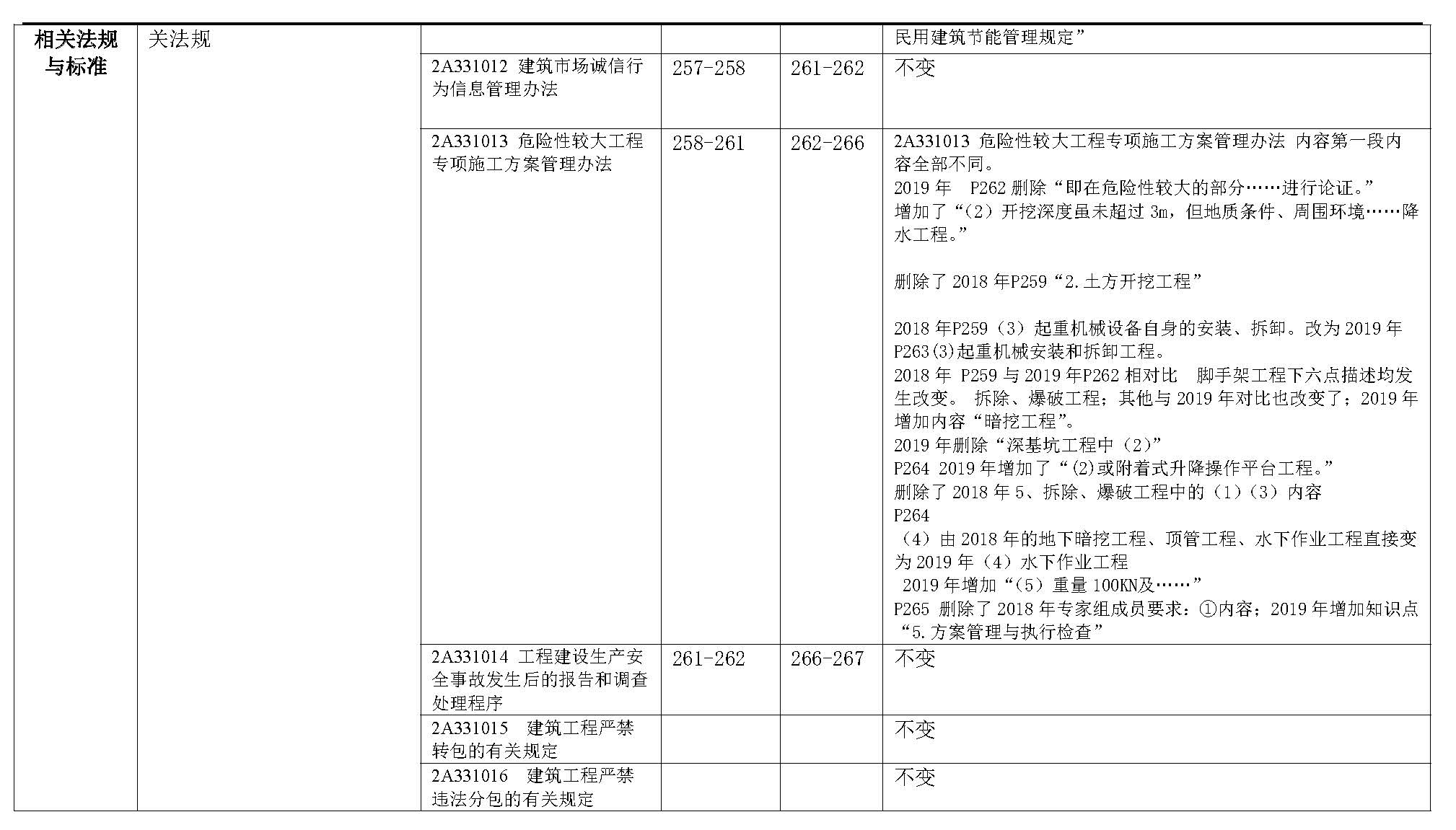 2019年二级建造师《建筑工程管理与实务》新旧教材变化对比