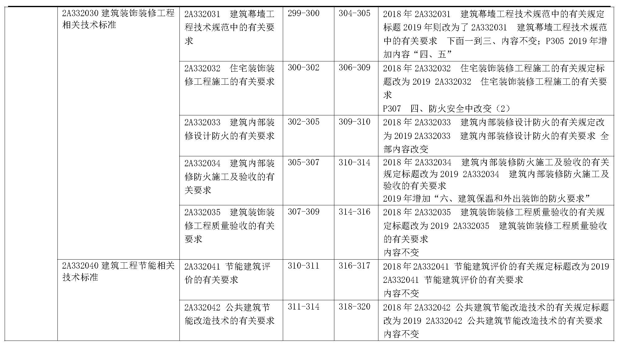 2019年二级建造师《建筑工程管理与实务》新旧教材变化对比