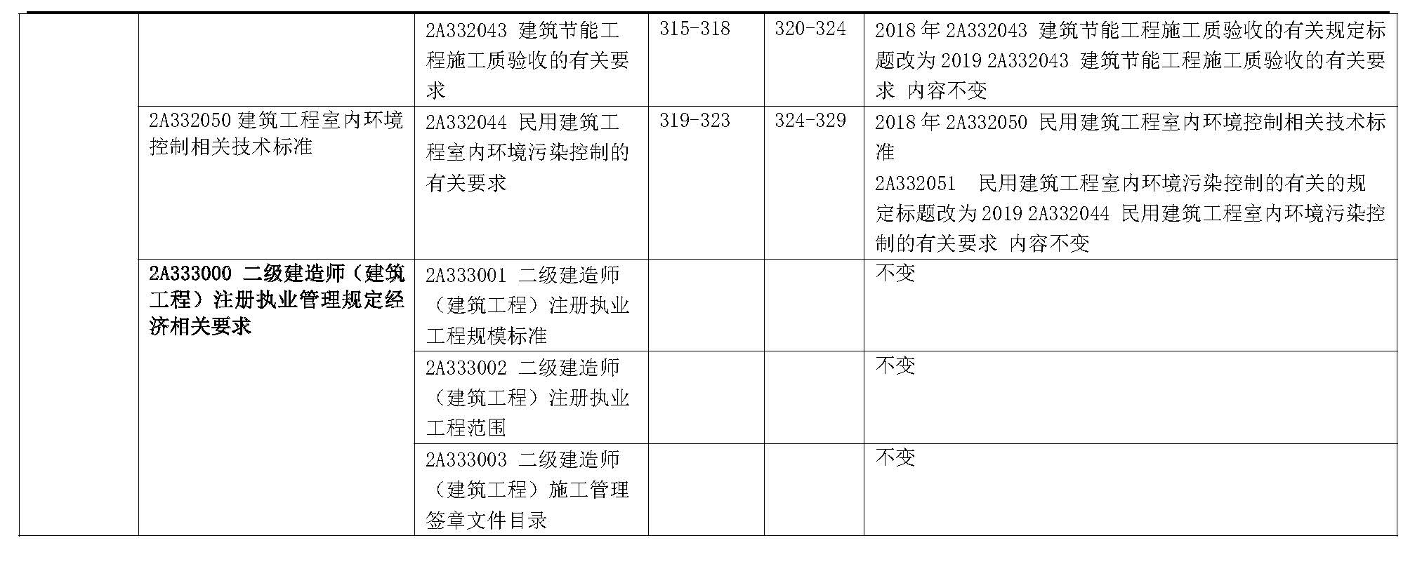 2019年二级建造师《建筑工程管理与实务》新旧教材变化对比