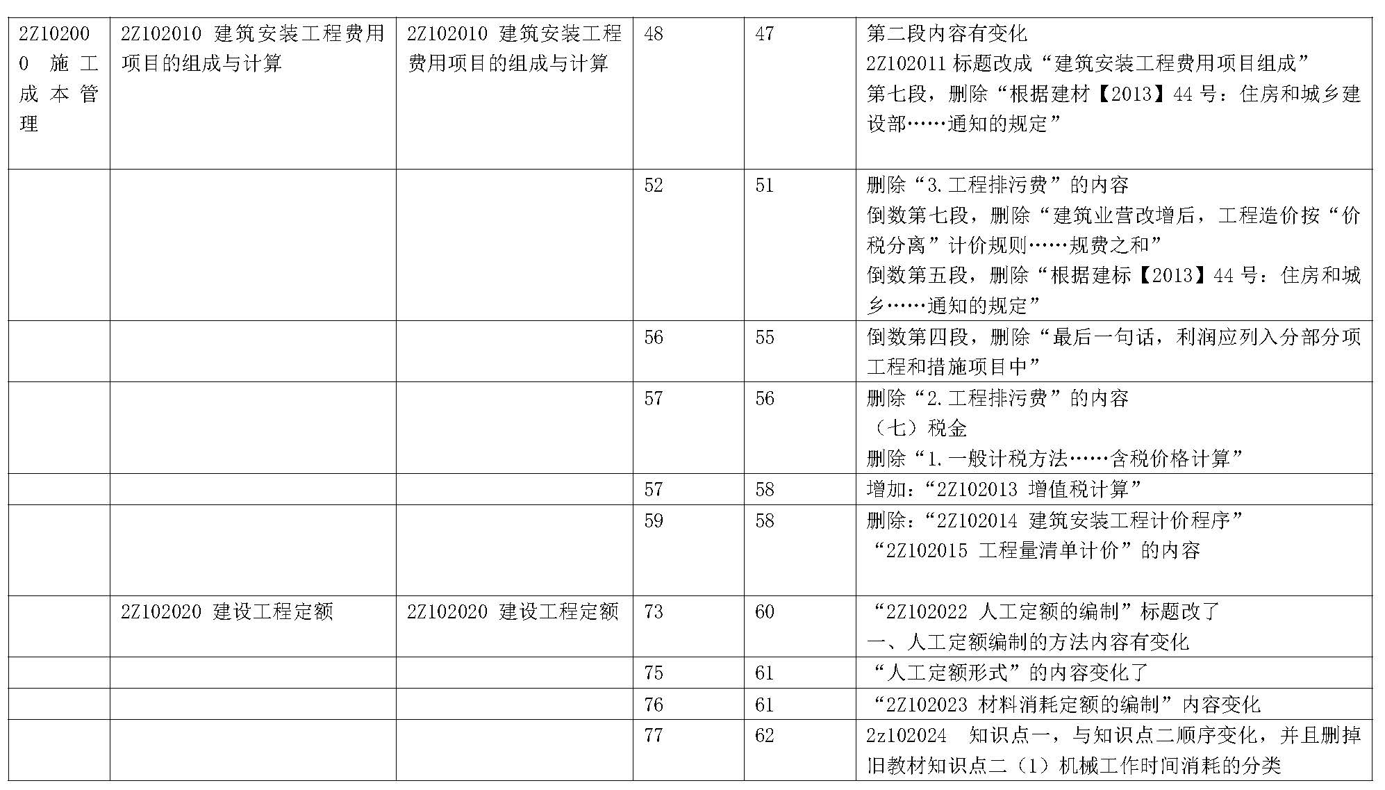 2019年二级建造师《建设工程施工管理》新旧教材变化对比