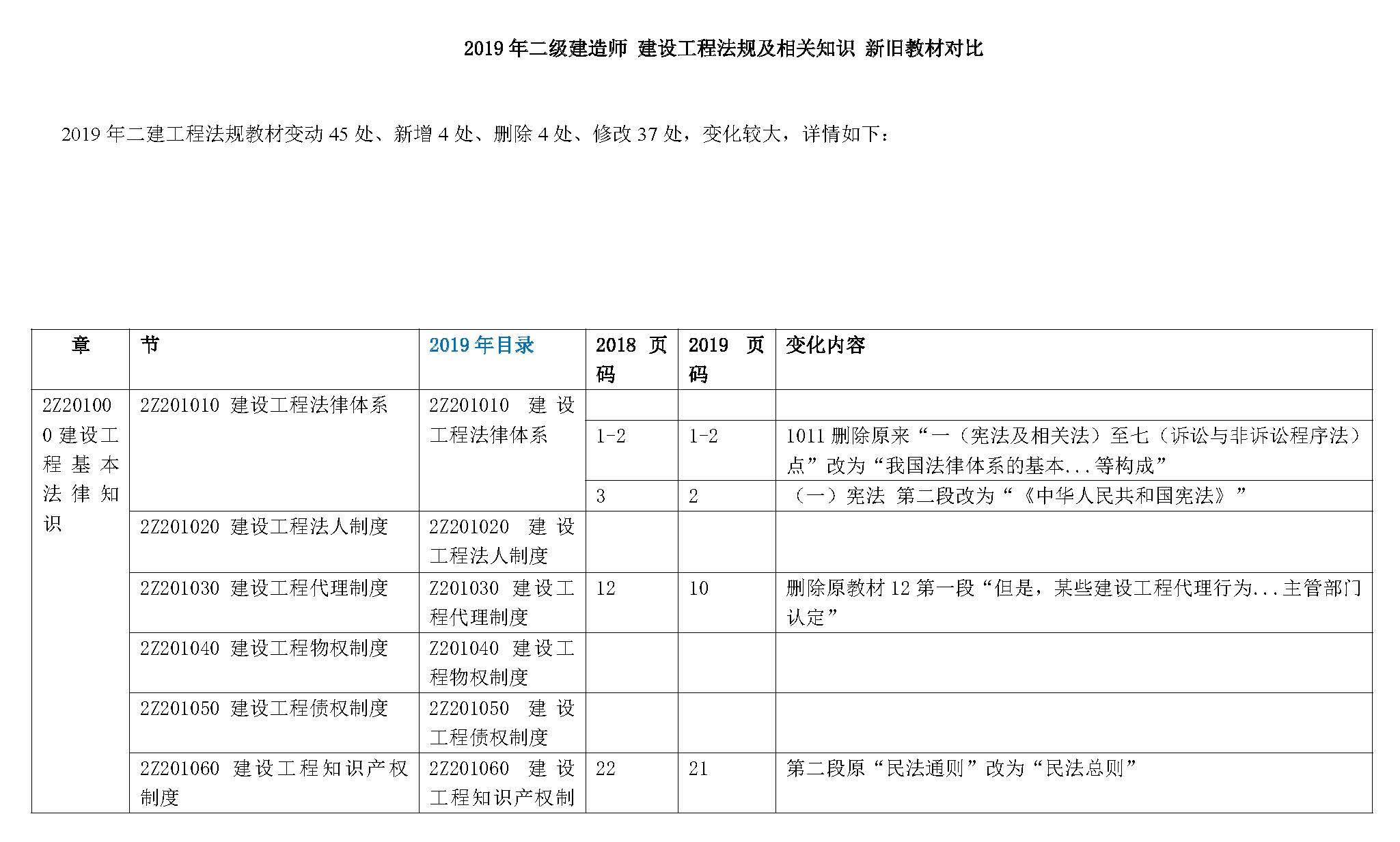 2019年二级建造师《建设工程法规及相关知识》新旧教材变化对比