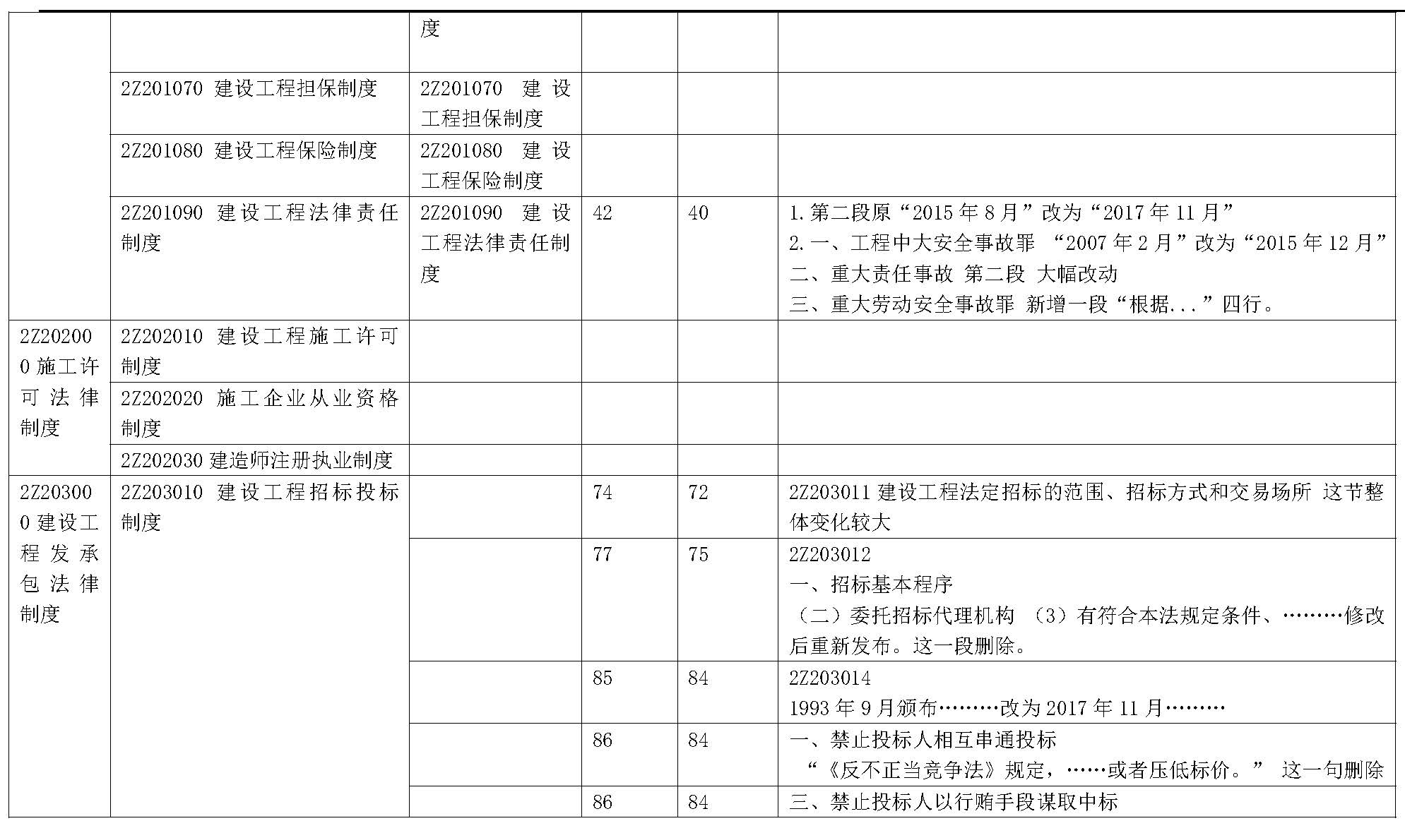 2019年二级建造师《建设工程法规及相关知识》新旧教材变化对比