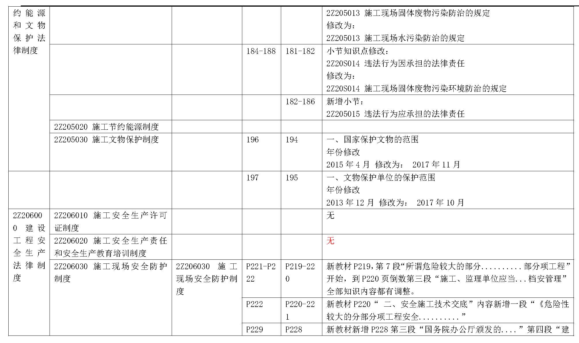 2019年二级建造师《建设工程法规及相关知识》新旧教材变化对比