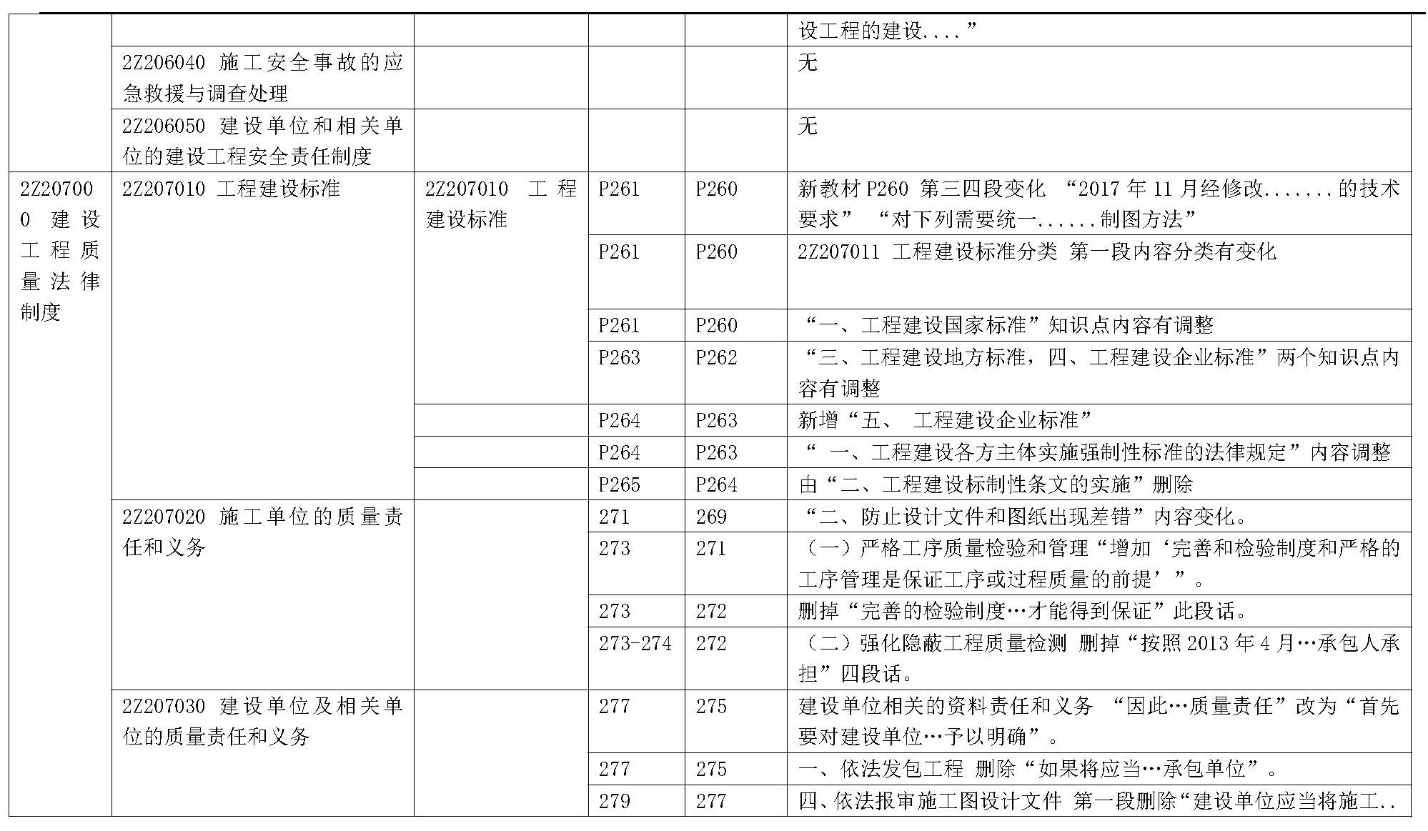 2019年二级建造师《建设工程法规及相关知识》新旧教材变化对比