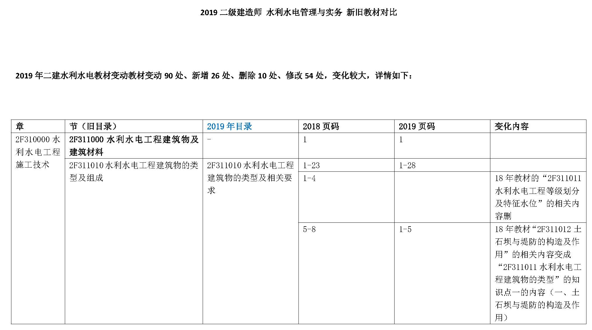 2019年二级建造师《水利水电工程管理与实务》新旧教材变化对比