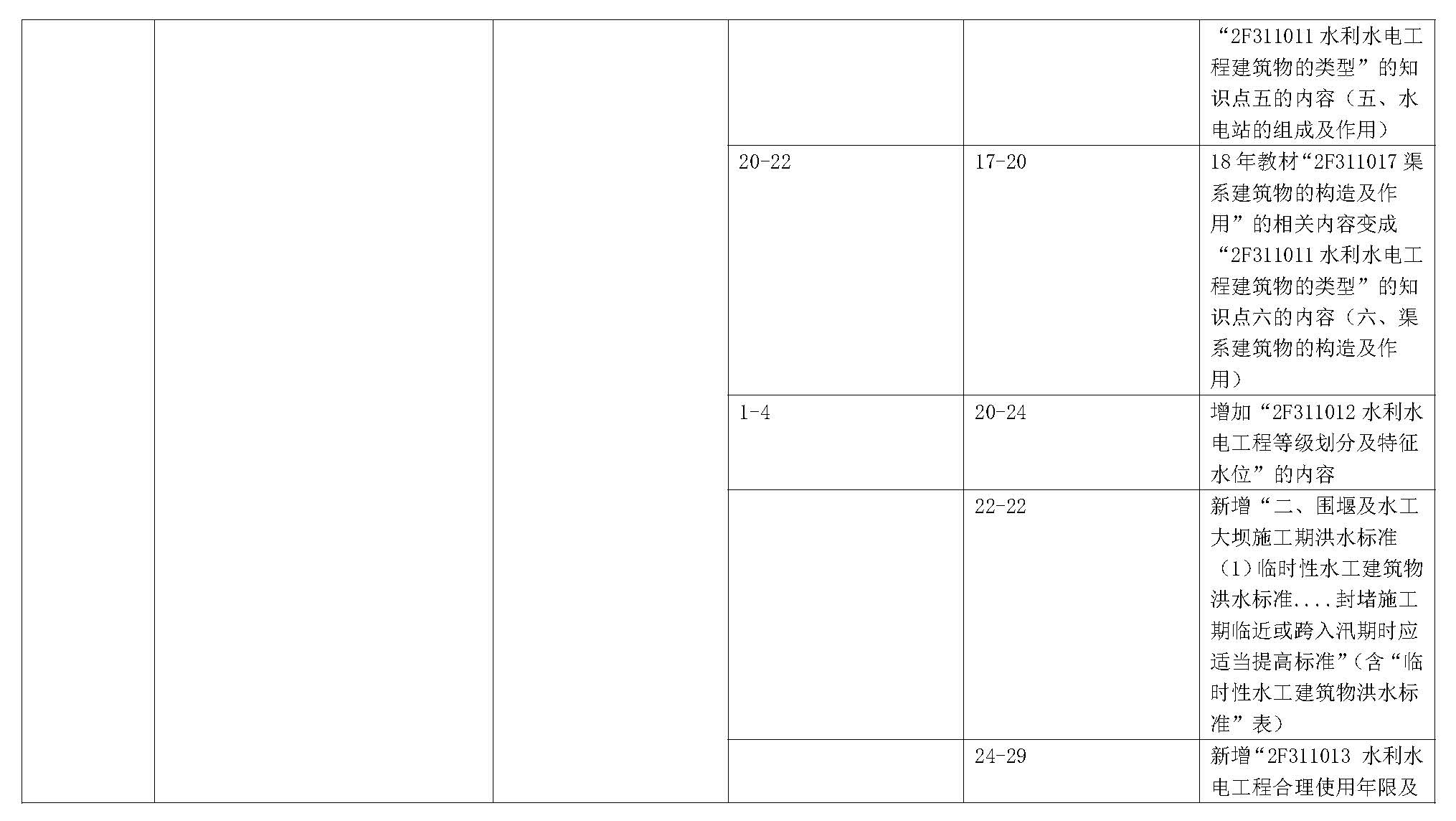 2019年二级建造师《水利水电工程管理与实务》新旧教材变化对比