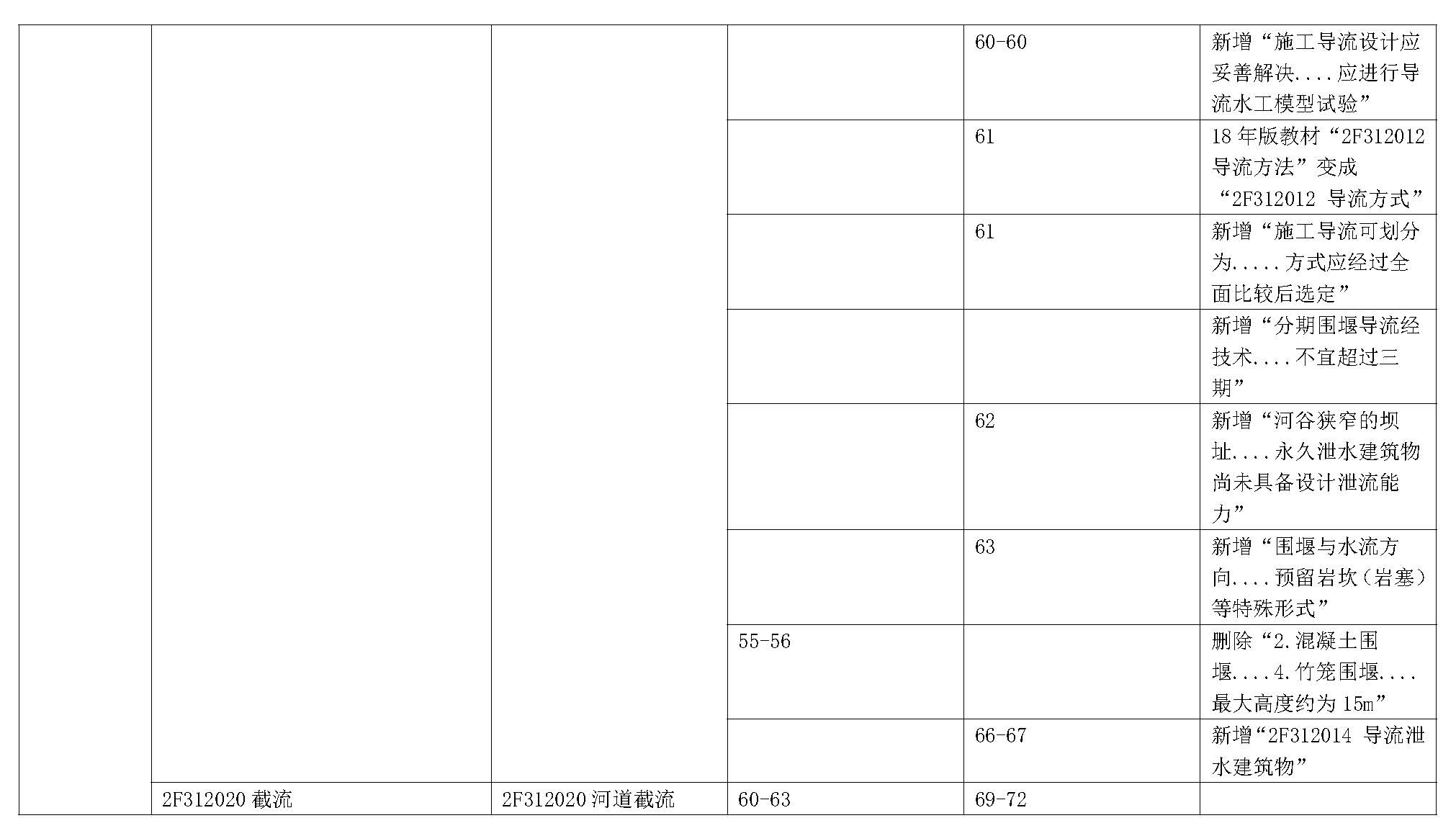 2019年二级建造师《水利水电工程管理与实务》新旧教材变化对比