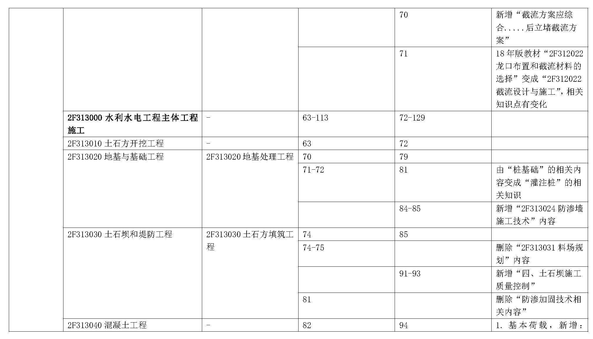 2019年二级建造师《水利水电工程管理与实务》新旧教材变化对比