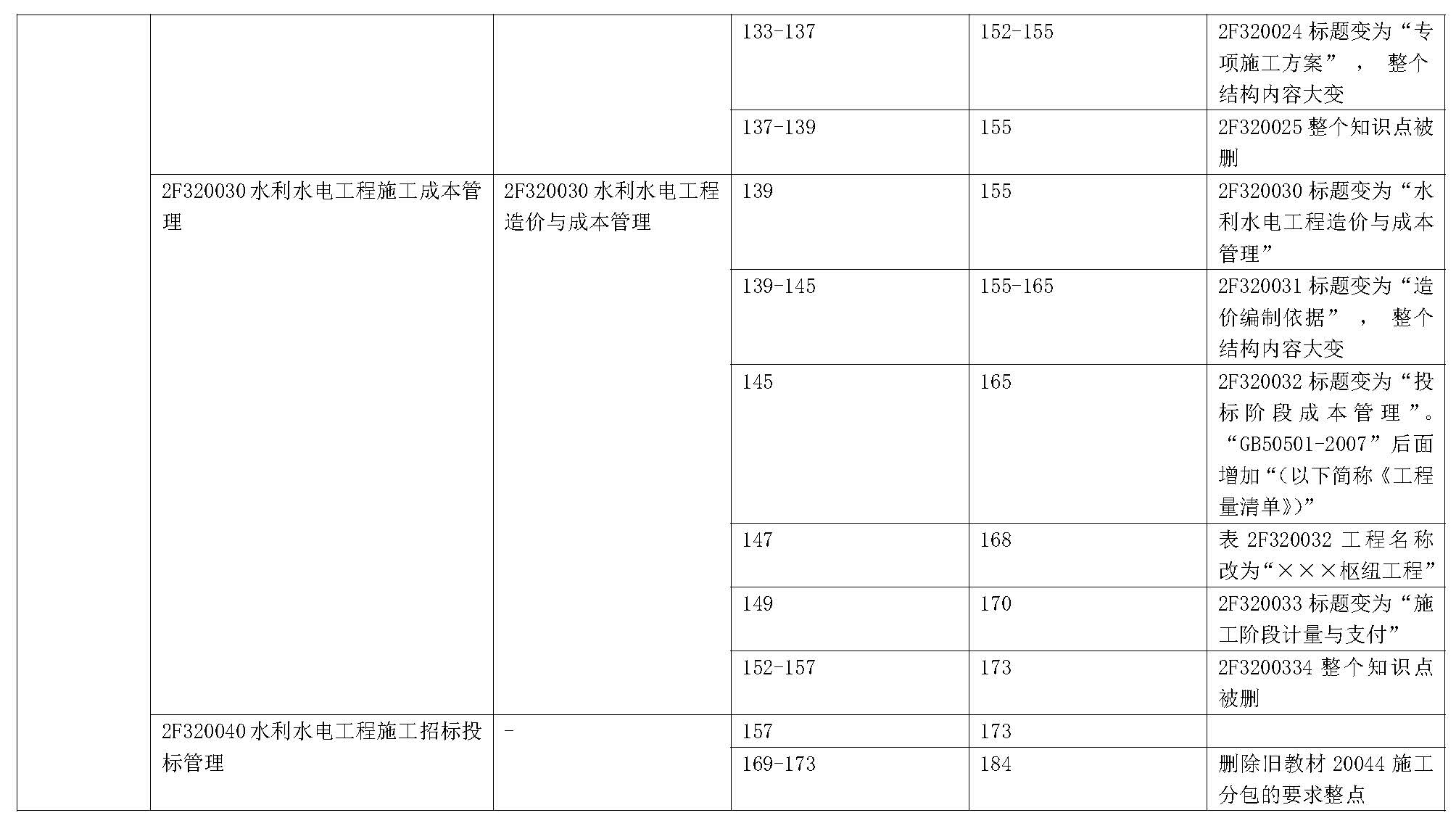 2019年二级建造师《水利水电工程管理与实务》新旧教材变化对比