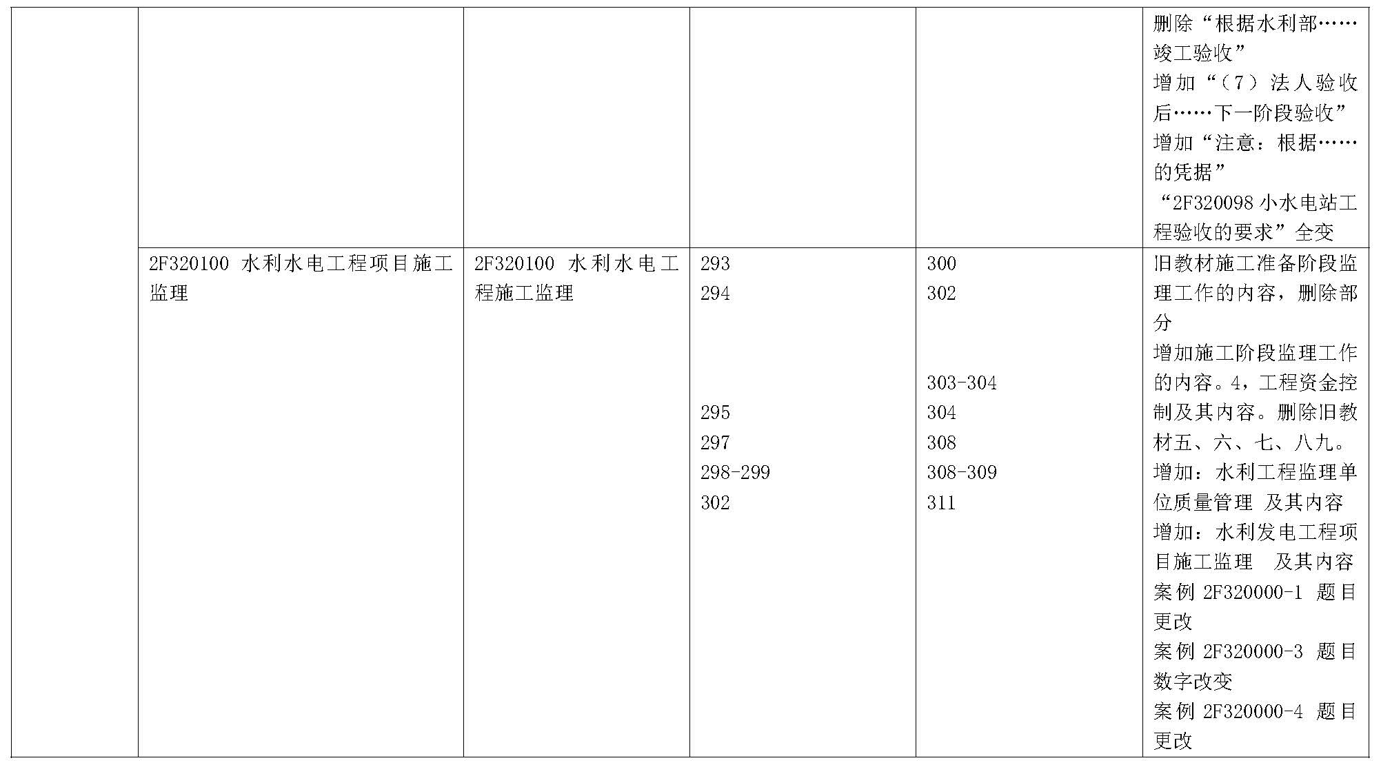 2019年二级建造师《水利水电工程管理与实务》新旧教材变化对比