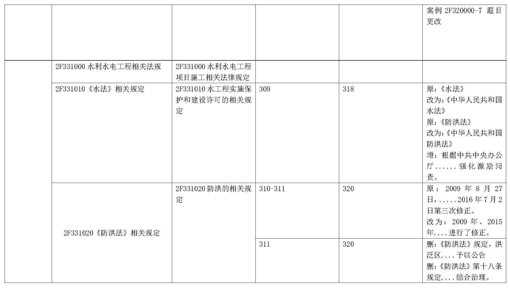 2019年二级建造师《水利水电工程管理与实务》新旧教材变化对比