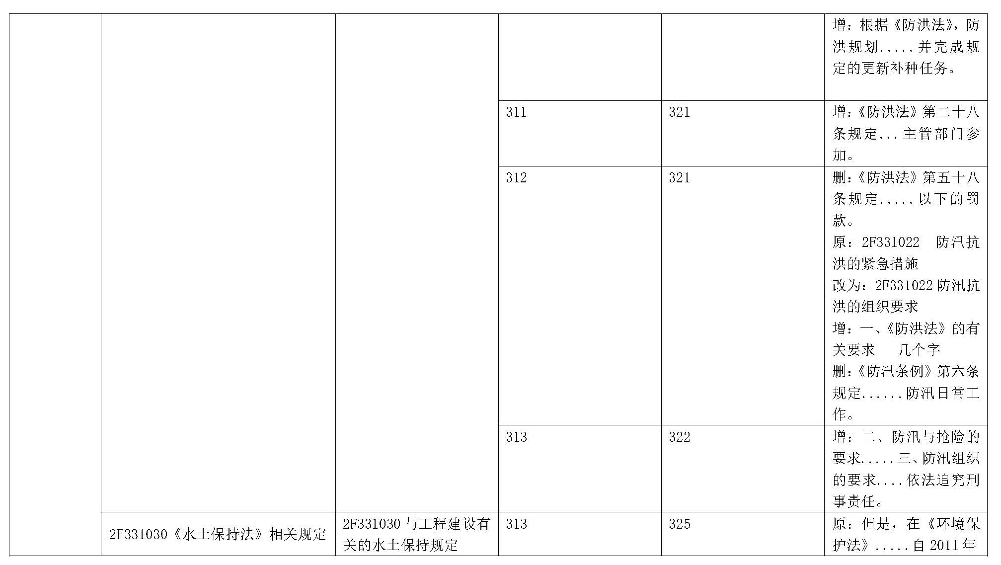 2019年二级建造师《水利水电工程管理与实务》新旧教材变化对比