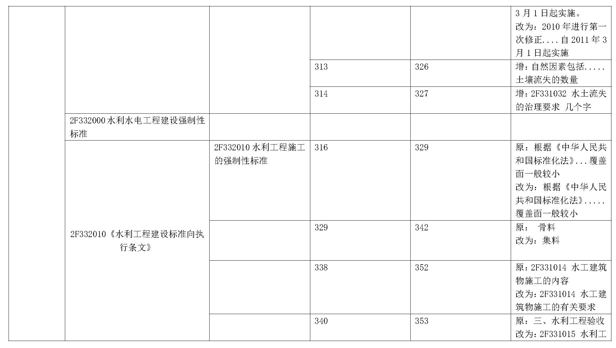 2019年二级建造师《水利水电工程管理与实务》新旧教材变化对比