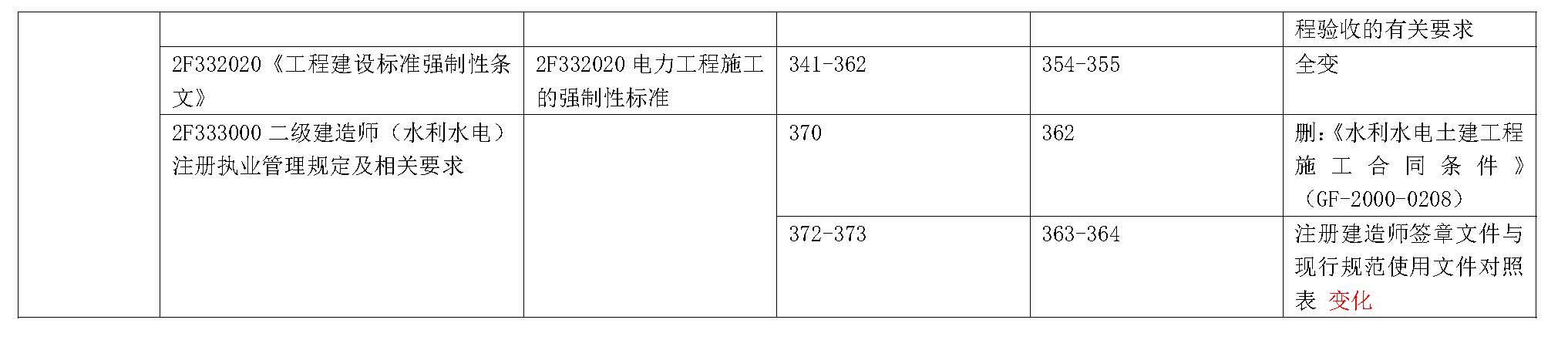 2019年二级建造师《水利水电工程管理与实务》新旧教材变化对比