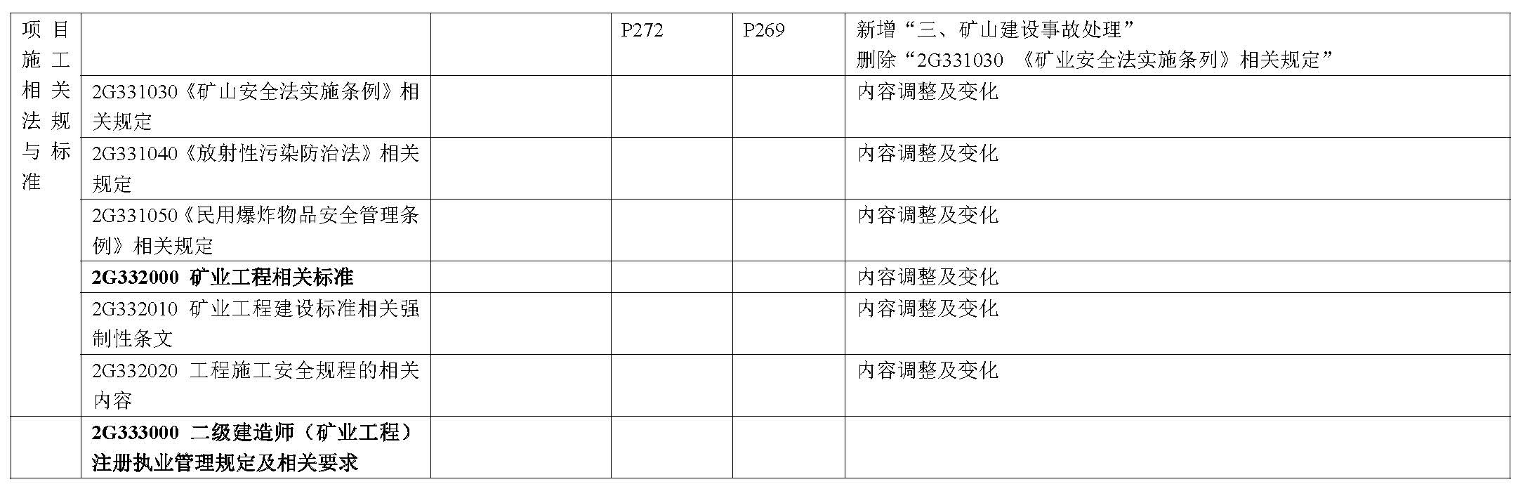 2019年二级建造师《矿业工程管理与实务》新旧教材变化对比