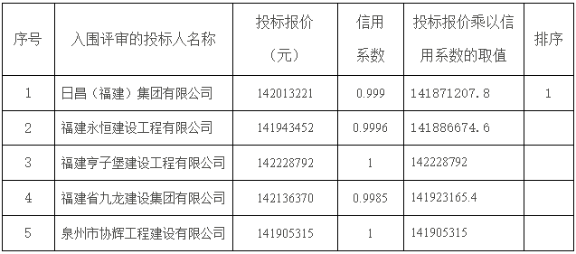 废标、没收保证金！1.4亿项目，2家建企涉嫌串标