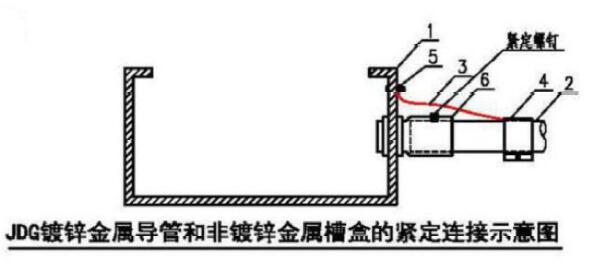 JDG镀锌金属导管和非镀锌金属槽盒的紧定连接示意图