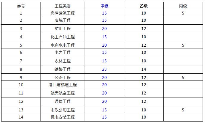 专业资质注册监理工程师人数配备表