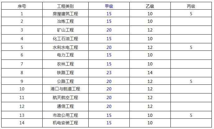 专业资质注册监理工程师人数配备表