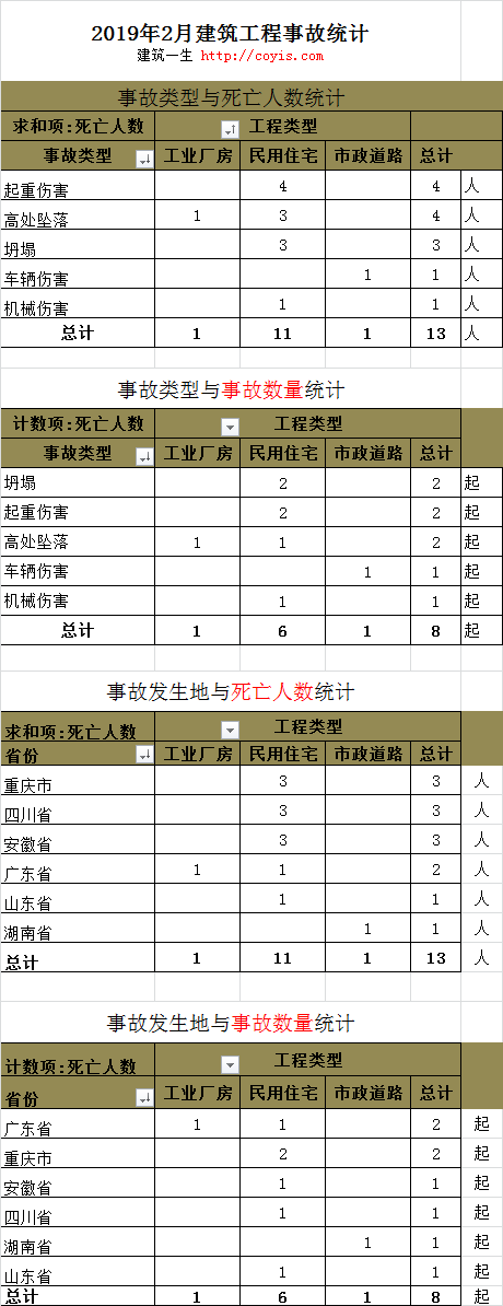 2019年2月建筑工程伤亡事故总结