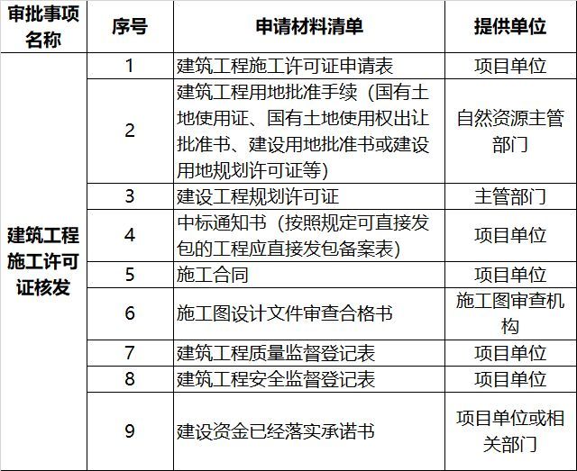 办理工程施工许可证需要提供9项材料