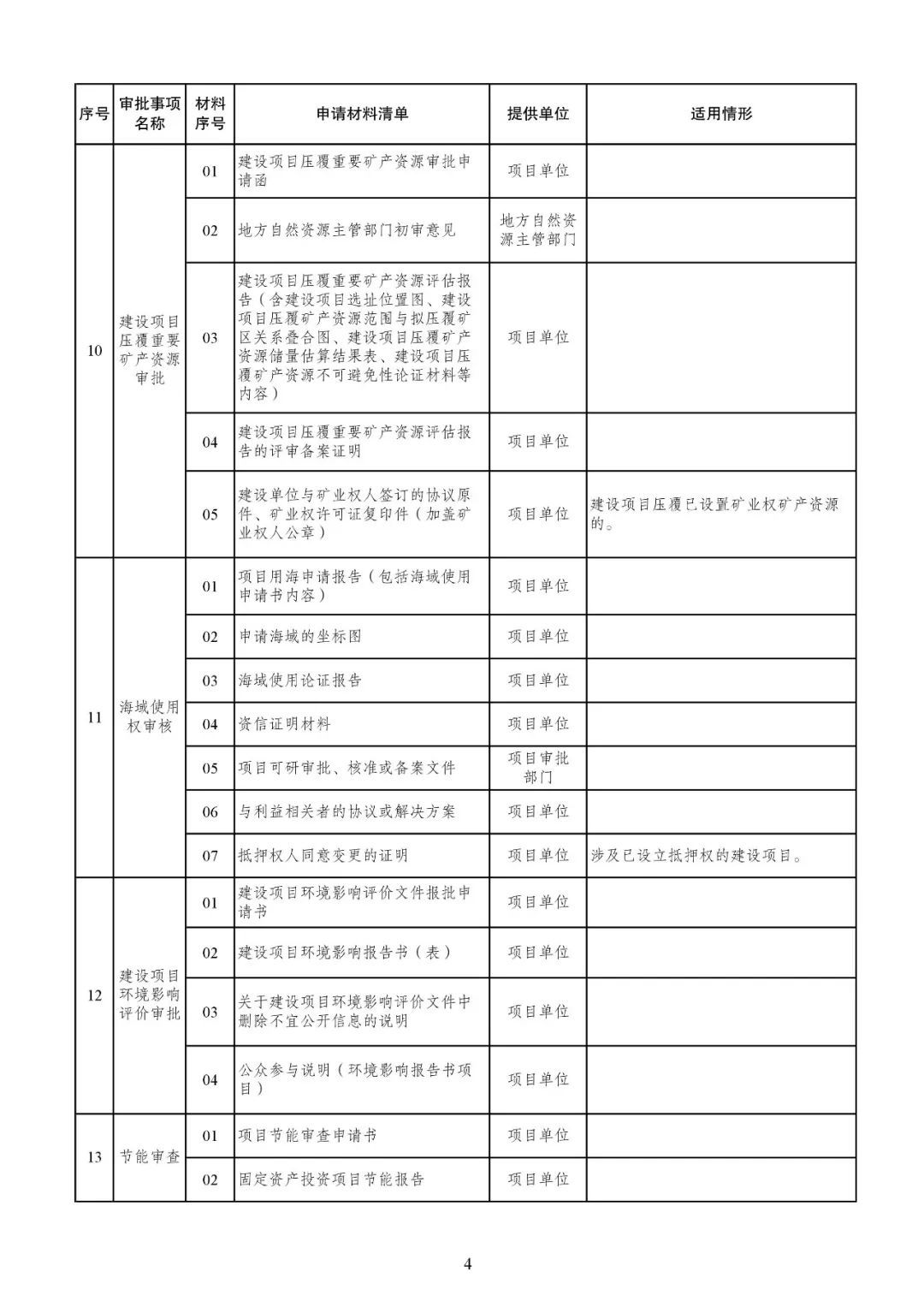 发改委发文【发改投资〔2019〕268号】等15部委公布项目开工审批事项清单。清单之外审批一律叫停！