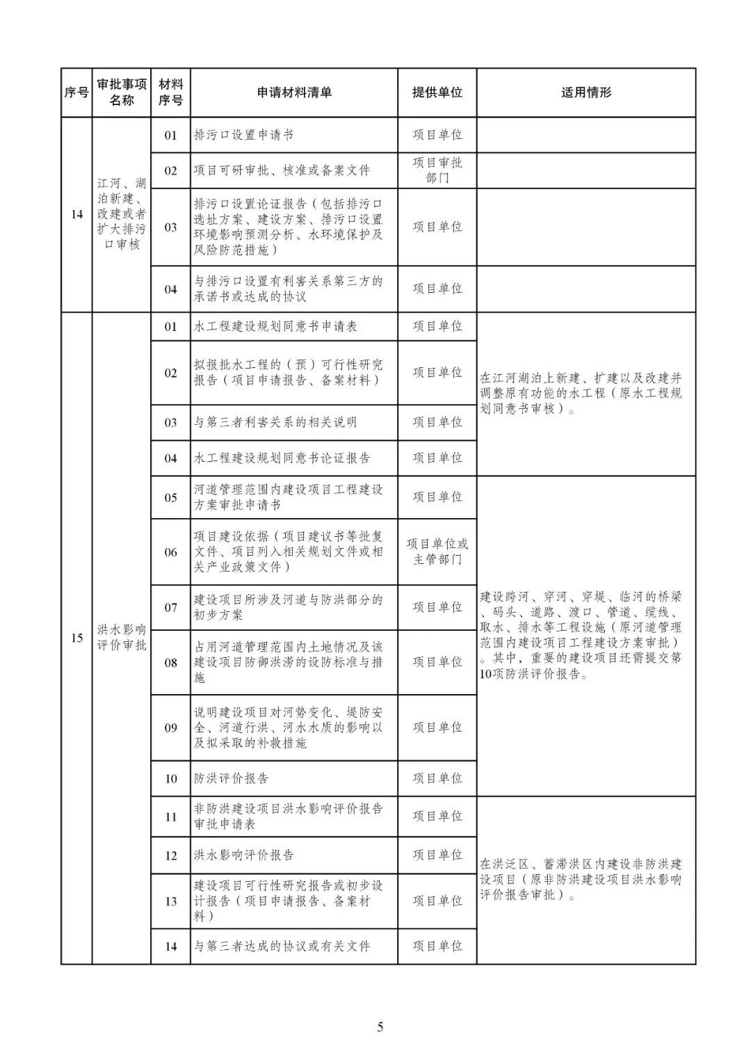 发改委发文【发改投资〔2019〕268号】等15部委公布项目开工审批事项清单。清单之外审批一律叫停！